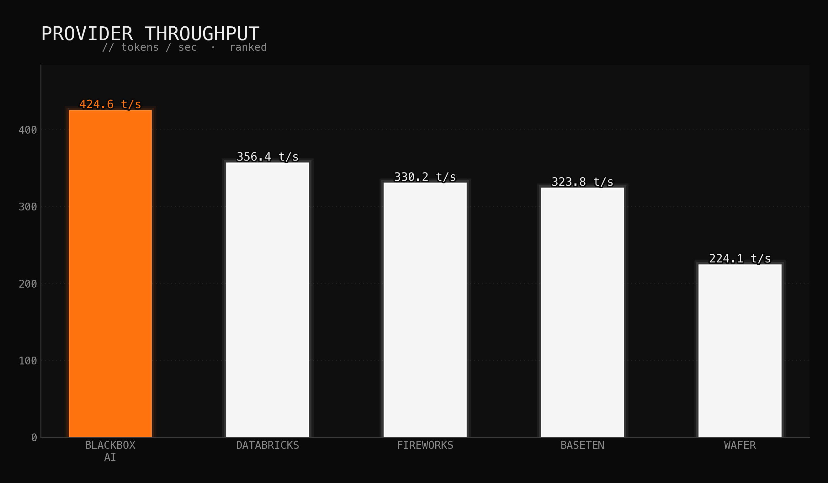 Provider throughput in tokens per second: BLACKBOX AI 424.6, Databricks 356.4, Fireworks 330.2, Baseten 323.8, Wafer 224.1
