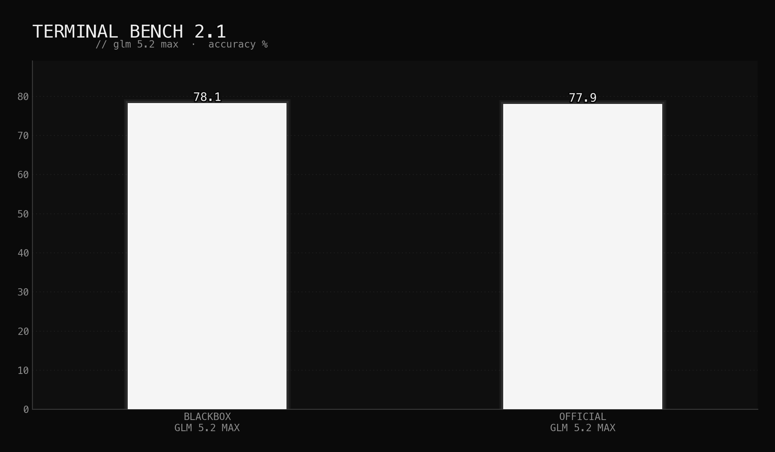 Terminal Bench 2.1 accuracy for GLM 5.2 Max: Blackbox 78.1% vs official 77.9%